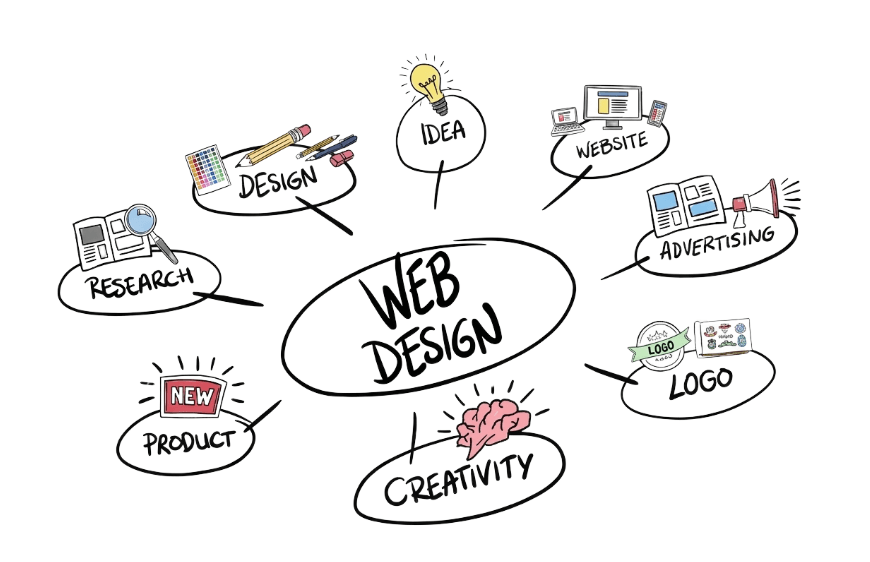 Mapa mental de diseño web con conceptos de usabilidad, creatividad e investigación.